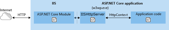 Using IIS Express In-Process without Kestrel