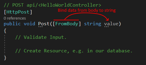 The scaffold generated code to create a resource via POST.