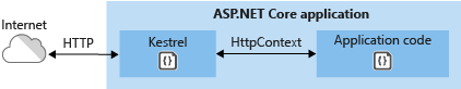 Using Kestrel server to directly process requests