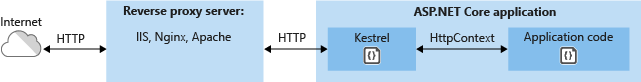 Using a reverse proxy server to forward request to Kestrel