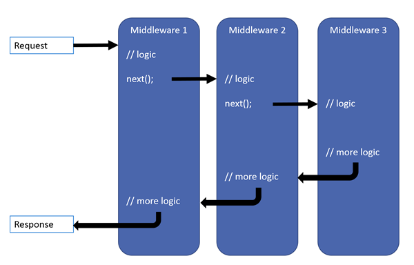 The concept of the ASP.NET Core request pipeline
